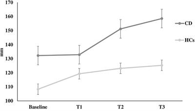 Attention-Demanding Cognitive Tasks Worsen Postural Control in Patients With Cervical Dystonia: A Case-Control Study